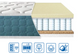 Матрац Eurosleep FRESH SPRING MEMORY-COCOS 140x190